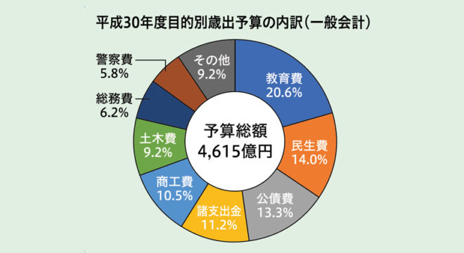 予算編成