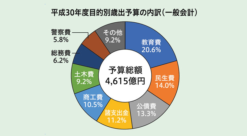 予算編成